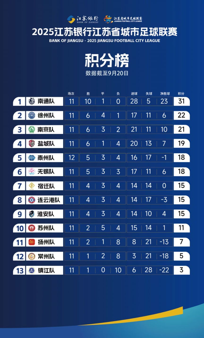 2025江苏省城市足球联赛积分榜