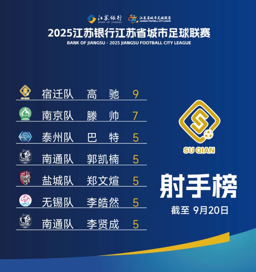 2025江苏省城市足球联赛积分榜-第2张图片-ZBLOG 2025世界足球赛程表_江苏苏超射手榜最新排名_2025江苏城市足球联赛积分榜第十二轮