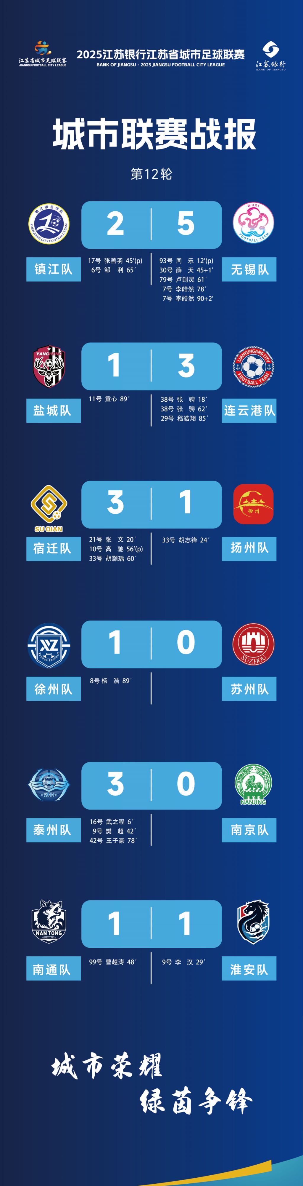 2025江苏省城市足球联赛积分榜-第3张图片-ZBLOG 2025世界足球赛程表_2025江苏城市足球联赛积分榜第十二轮_江苏苏超射手榜最新排名