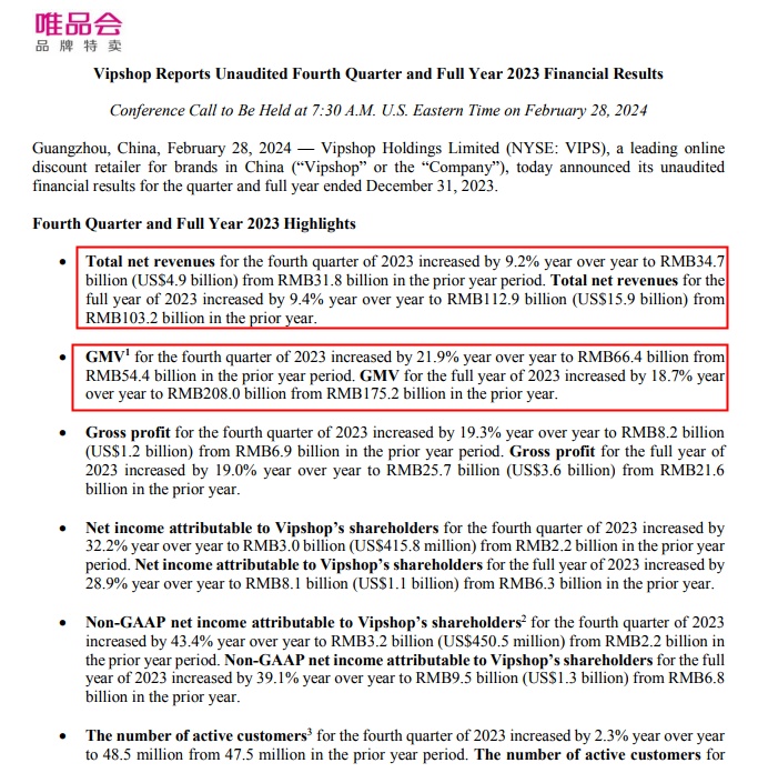 唯品会2023年营收1129亿元 全年GMV达2080亿元