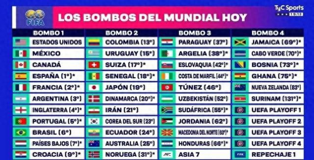 2026年世界杯分组抽签前瞻：阿根廷潜在对手，韩国或获历史性突破