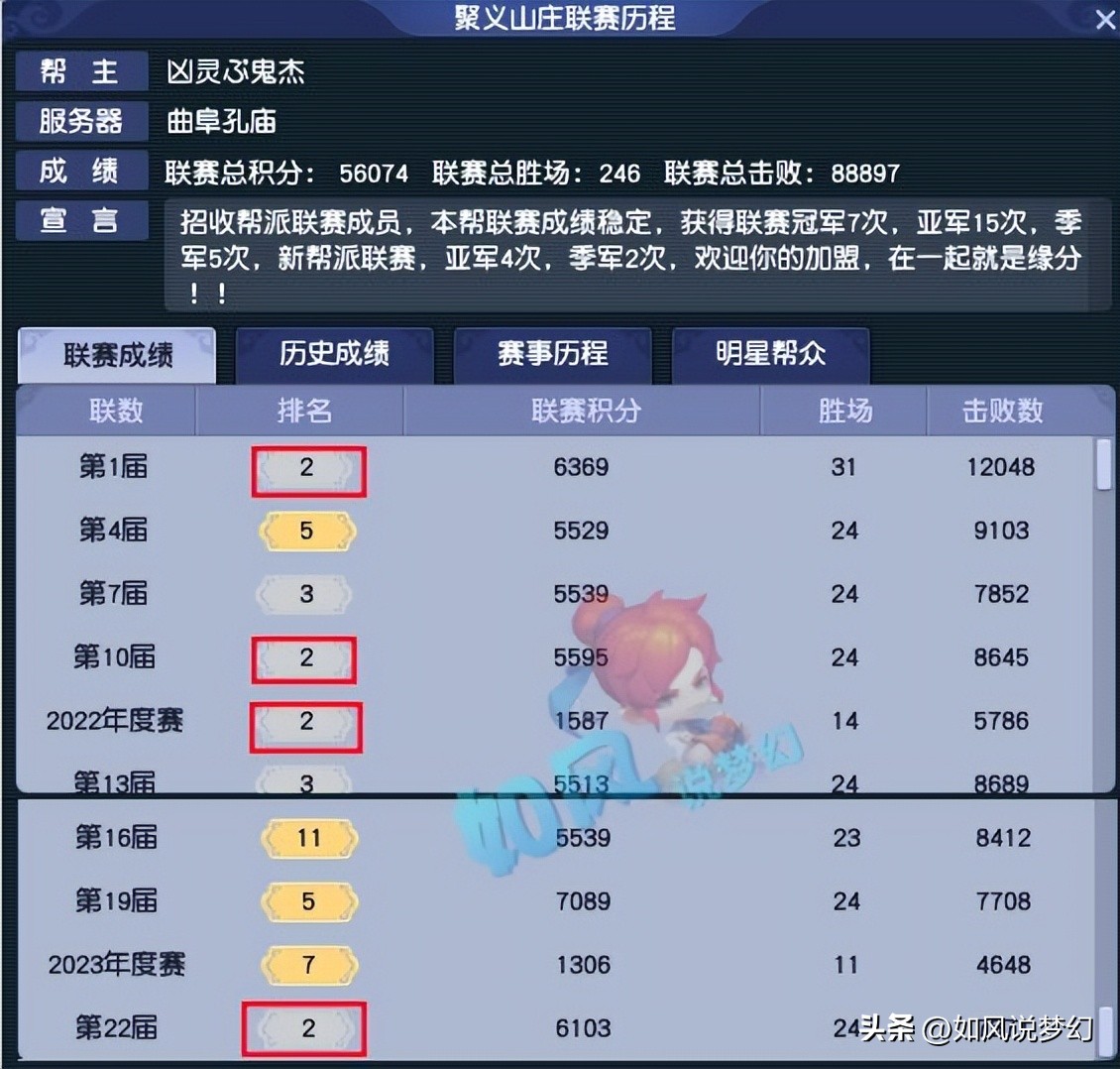梦幻西游：幻城时代最大的苦主，曲阜聚义拿下3年来第1个联赛冠军-第2张图片-ZBLOG