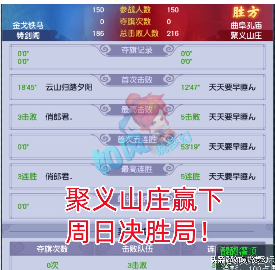 梦幻西游：幻城时代最大的苦主，曲阜聚义拿下3年来第1个联赛冠军-第3张图片-ZBLOG