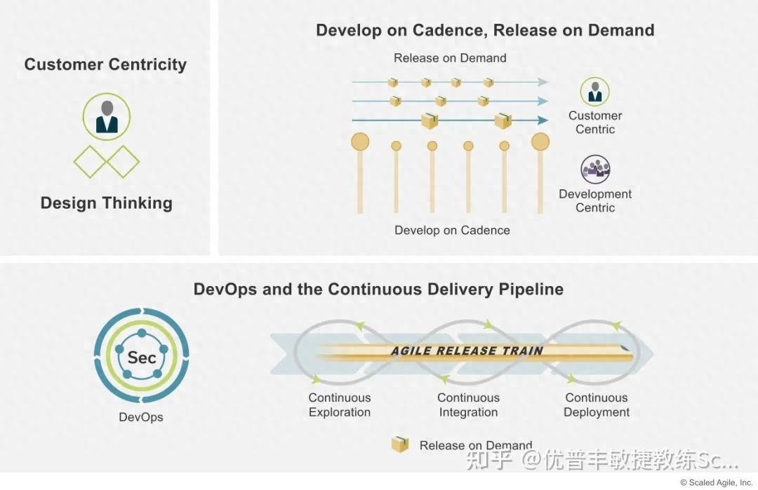 敏捷开发的关键点是什么？