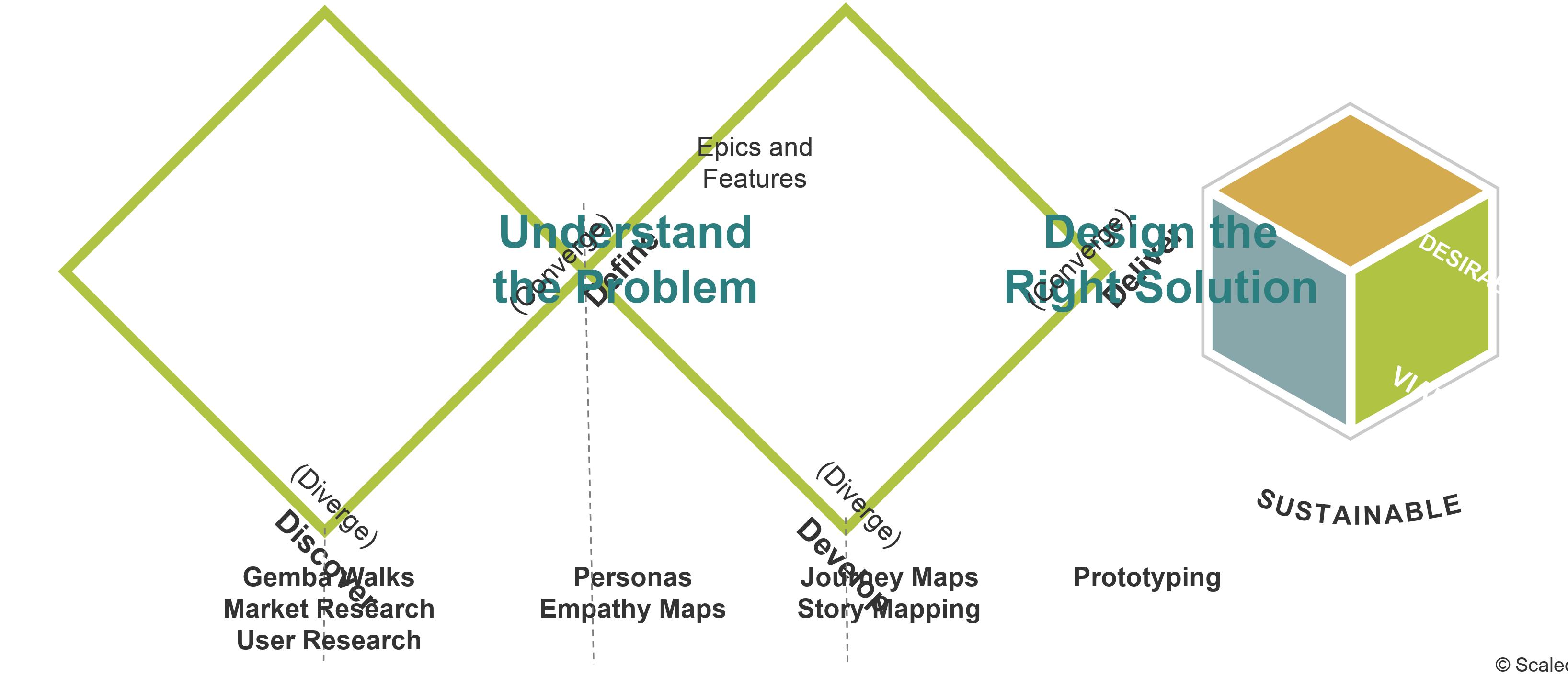 敏捷开发的关键点是什么?-第2张图片-ZBLOG 敏捷产品交付能力_敏捷团队建设_SAFe敏捷产品交付