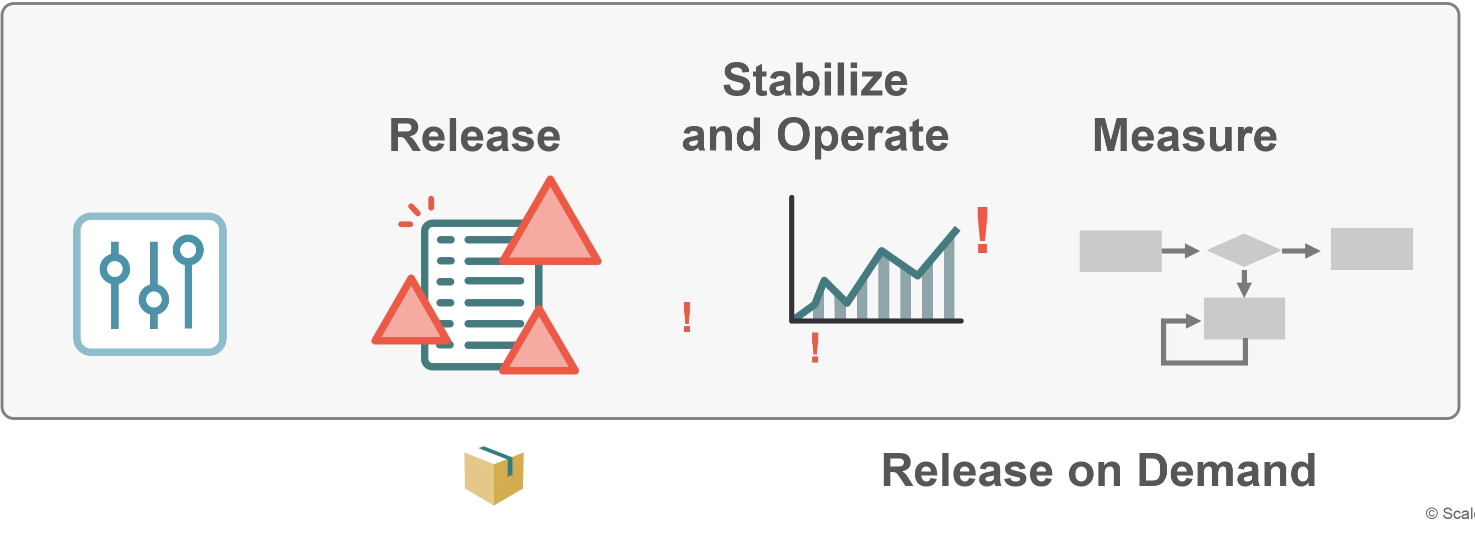 敏捷开发的关键点是什么?-第4张图片-ZBLOG 敏捷产品交付能力_SAFe敏捷产品交付_敏捷团队建设