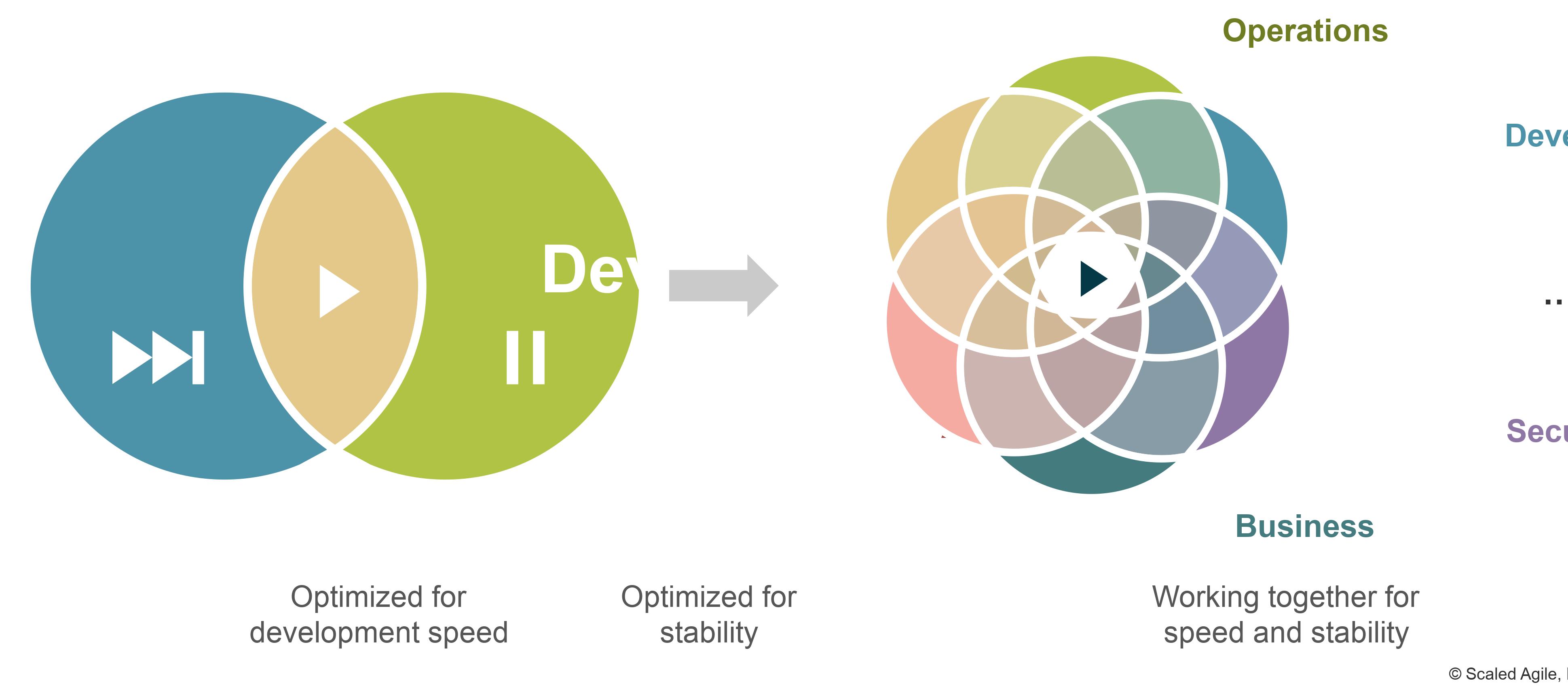 敏捷开发的关键点是什么?-第6张图片-ZBLOG 敏捷产品交付能力_SAFe敏捷产品交付_敏捷团队建设