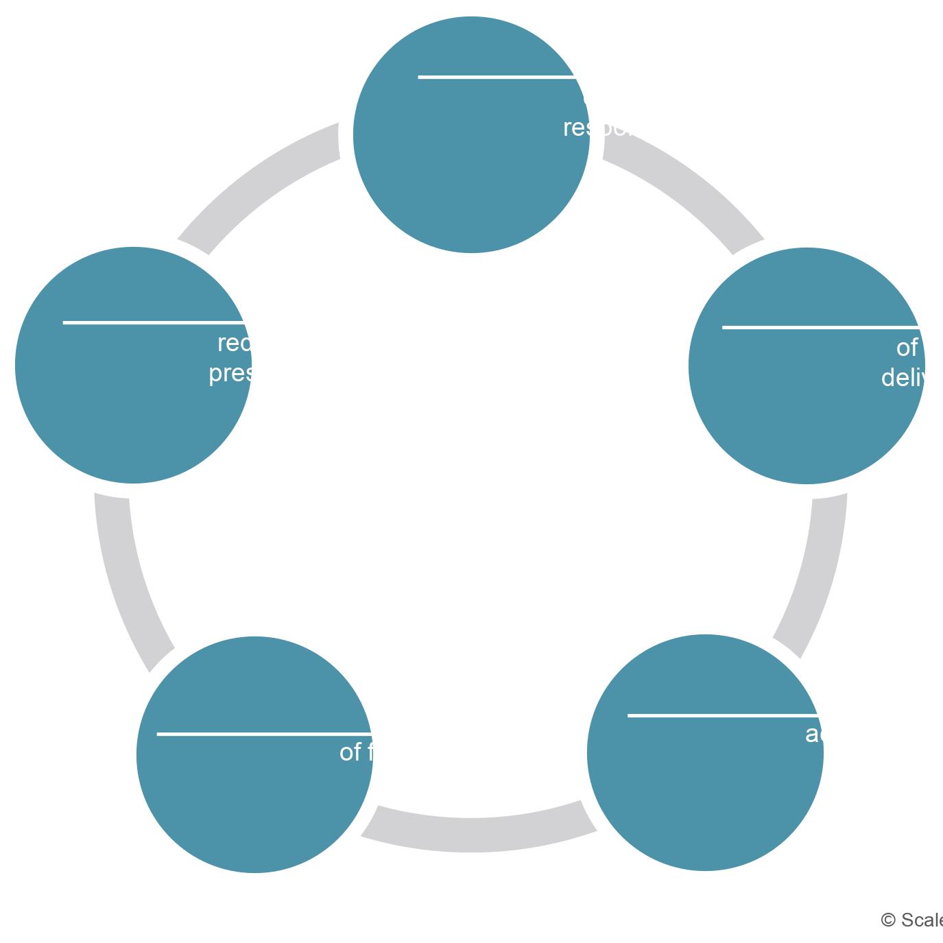 敏捷开发的关键点是什么?-第7张图片-ZBLOG 敏捷团队建设_敏捷产品交付能力_SAFe敏捷产品交付