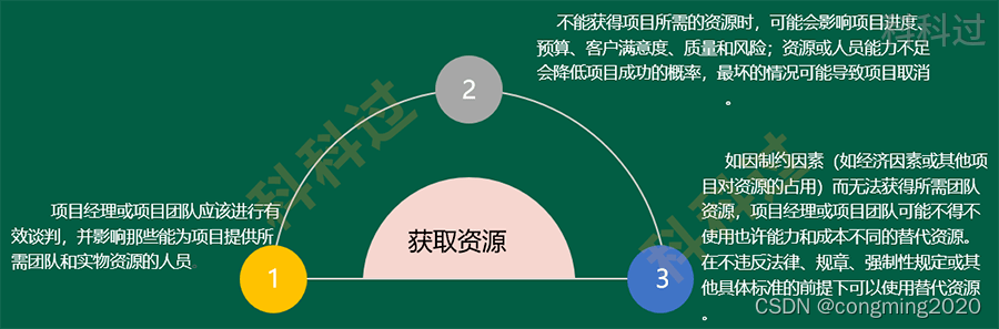 第九章:项目资源管理 章节考点+章节练习-第2张图片-ZBLOG 在这里插入图片描述