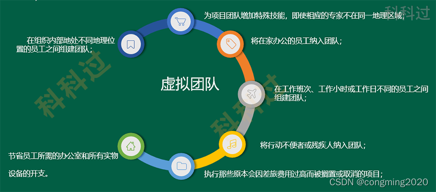 第九章:项目资源管理 章节考点+章节练习-第3张图片-ZBLOG 在这里插入图片描述