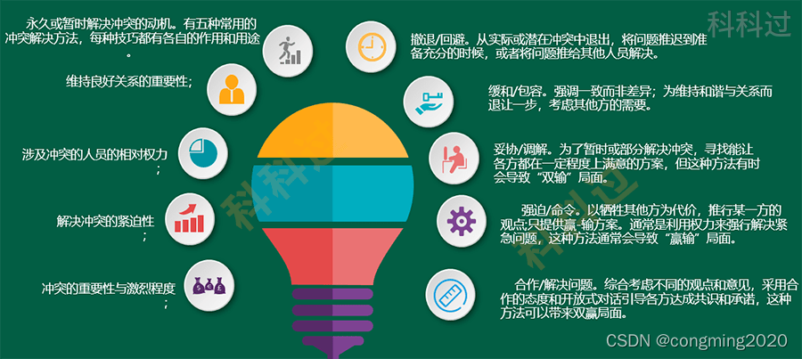 第九章:项目资源管理 章节考点+章节练习-第4张图片-ZBLOG 在这里插入图片描述