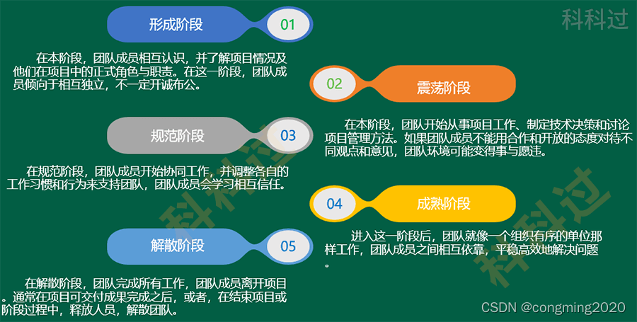 第九章:项目资源管理 章节考点+章节练习-第5张图片-ZBLOG 在这里插入图片描述