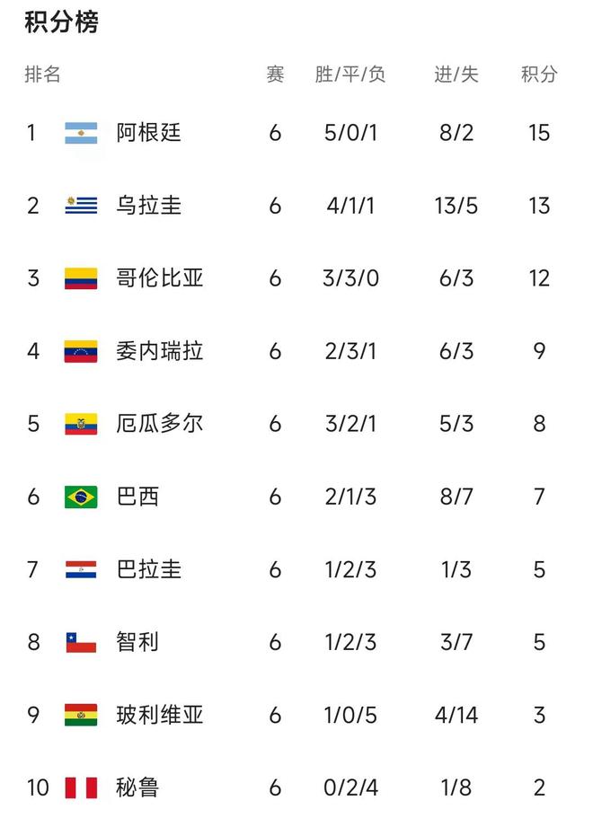 南美世预赛最新积分榜：阿根廷第5胜，乌拉圭第2，巴西3连败第6