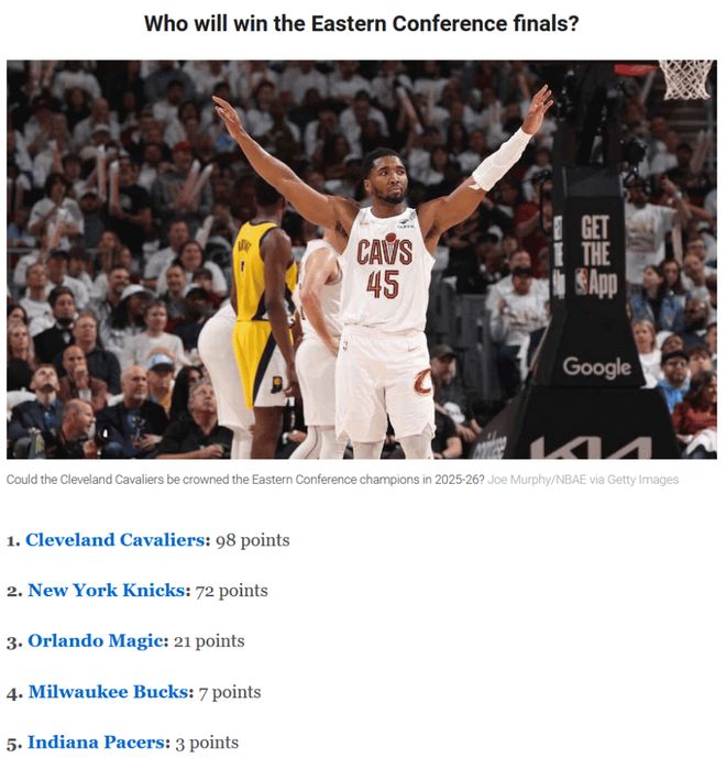 ESPN预测新赛季总冠军:雷霆力压掘金居首 火箭第4尼克斯第5-第2张图片-ZBLOG 雷霆队ESPN排名_nba雷霆队_NBA新赛季总冠军预测