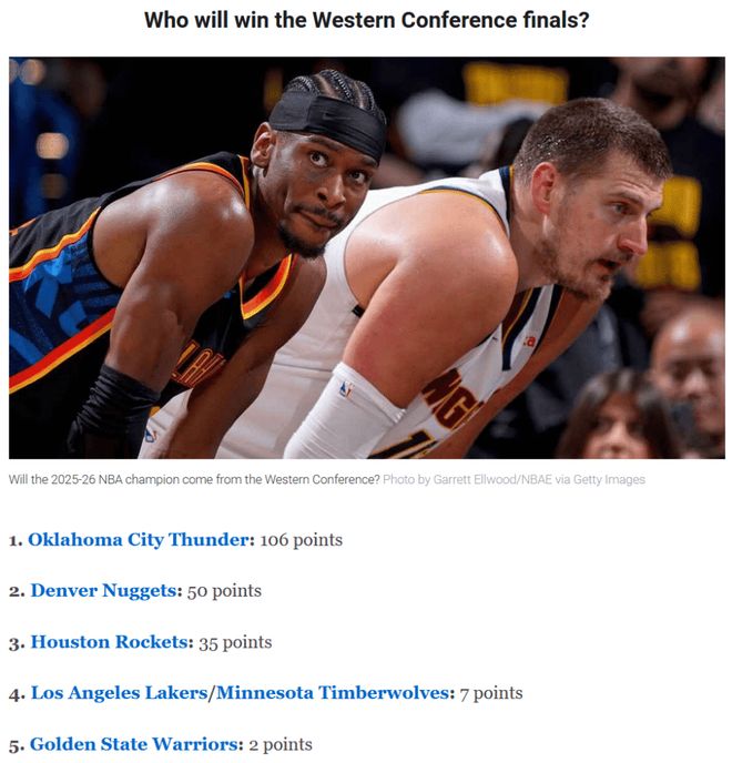 ESPN预测新赛季总冠军:雷霆力压掘金居首 火箭第4尼克斯第5-第3张图片-ZBLOG NBA新赛季总冠军预测_nba雷霆队_雷霆队ESPN排名