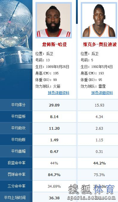 火箭雷霆阵容大PK：哈登碾压防守 黑贝死磕威少