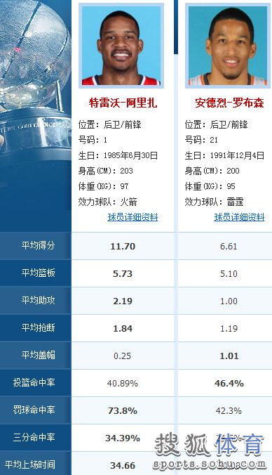 火箭雷霆阵容大PK:哈登碾压防守 黑贝死磕威少-第2张图片-ZBLOG 2016-2017赛季NBA季后赛火箭VS雷霆_nba雷霆队_哈登威斯布鲁克对决