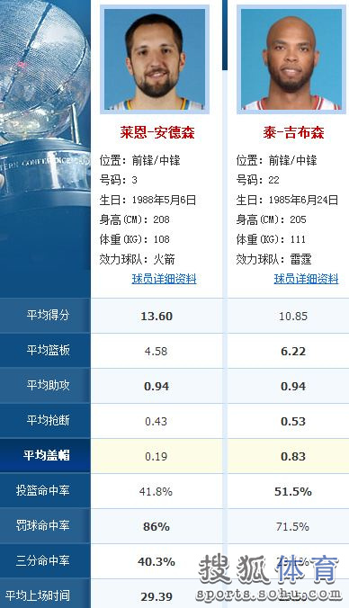 火箭雷霆阵容大PK:哈登碾压防守 黑贝死磕威少-第3张图片-ZBLOG nba雷霆队_2016-2017赛季NBA季后赛火箭VS雷霆_哈登威斯布鲁克对决