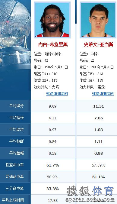 火箭雷霆阵容大PK:哈登碾压防守 黑贝死磕威少-第4张图片-ZBLOG 2016-2017赛季NBA季后赛火箭VS雷霆_nba雷霆队_哈登威斯布鲁克对决