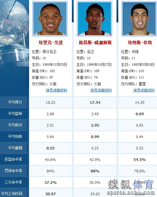 火箭雷霆阵容大PK:哈登碾压防守 黑贝死磕威少-第5张图片-ZBLOG nba雷霆队_2016-2017赛季NBA季后赛火箭VS雷霆_哈登威斯布鲁克对决