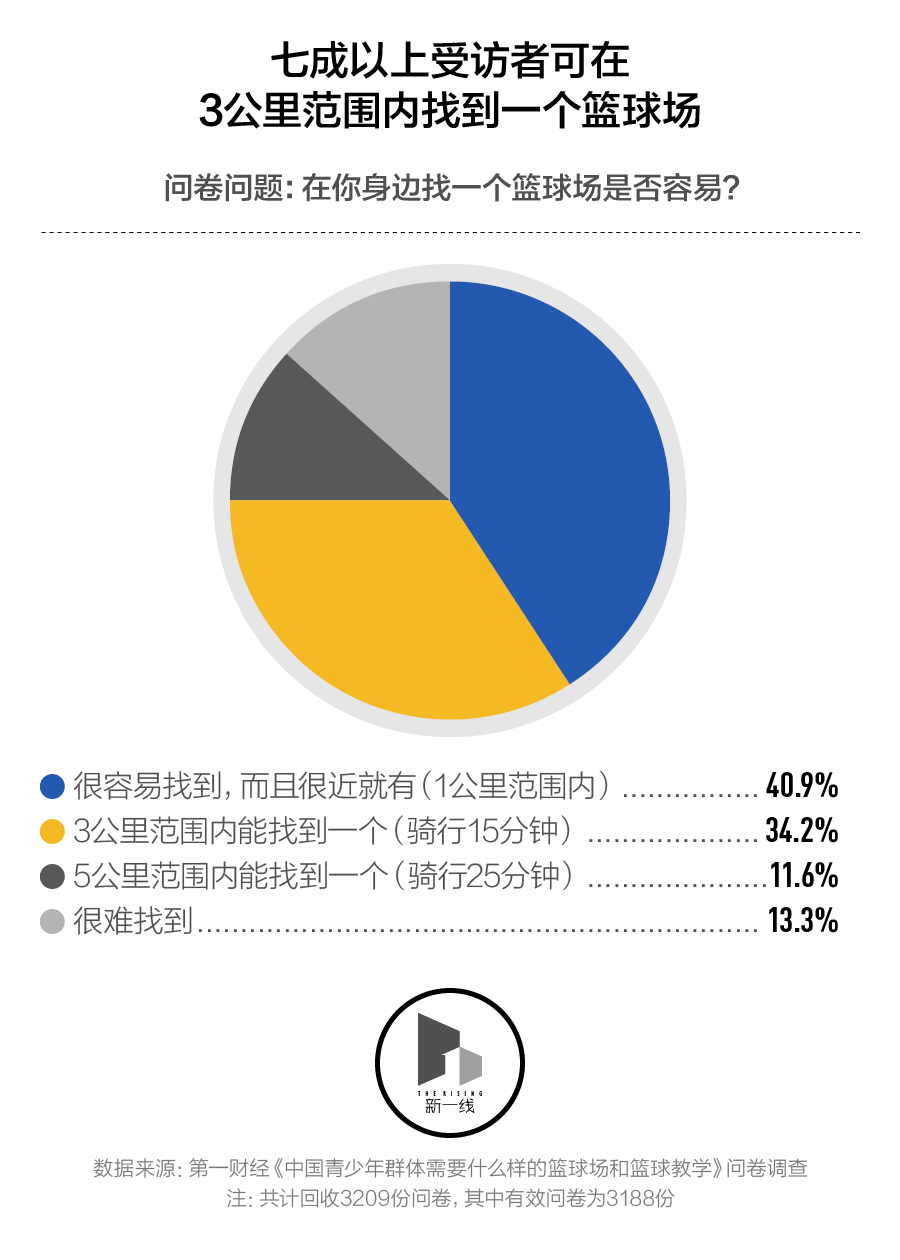 中国青少年需要怎样的篮球场和篮球训练？