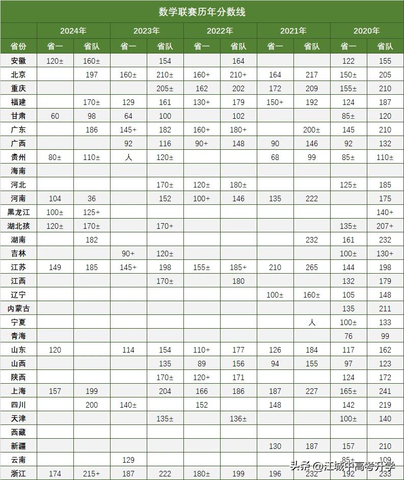 最全!2025年全国中学生数学奥林匹克竞赛预赛A、B卷标准答案出炉-第2张图片-ZBLOG 2025年全国中学生数学奥林匹克竞赛预赛A卷_2025年全国高中数学联赛试题_2025年全国中学生数学奥林匹克竞赛预赛B卷