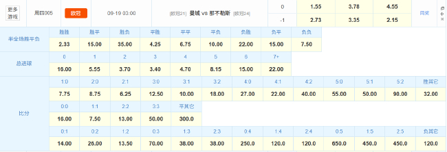 德布劳内返故地欧冠战旧主!数据:曼城擒开门红-第4张图片-ZBLOG
