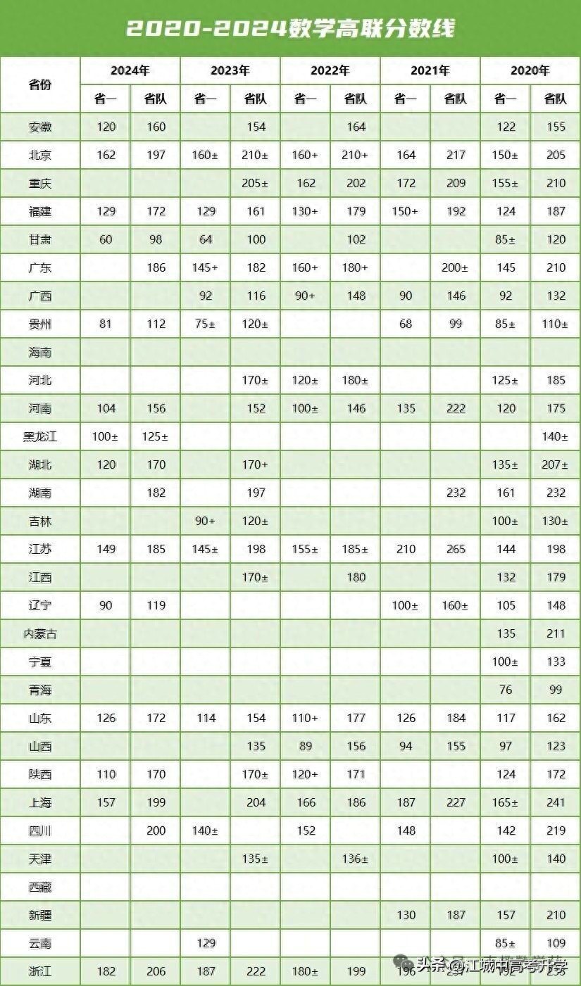 近五年全国中学生数学奥林匹克竞赛省队线盘点，2025省队线预测