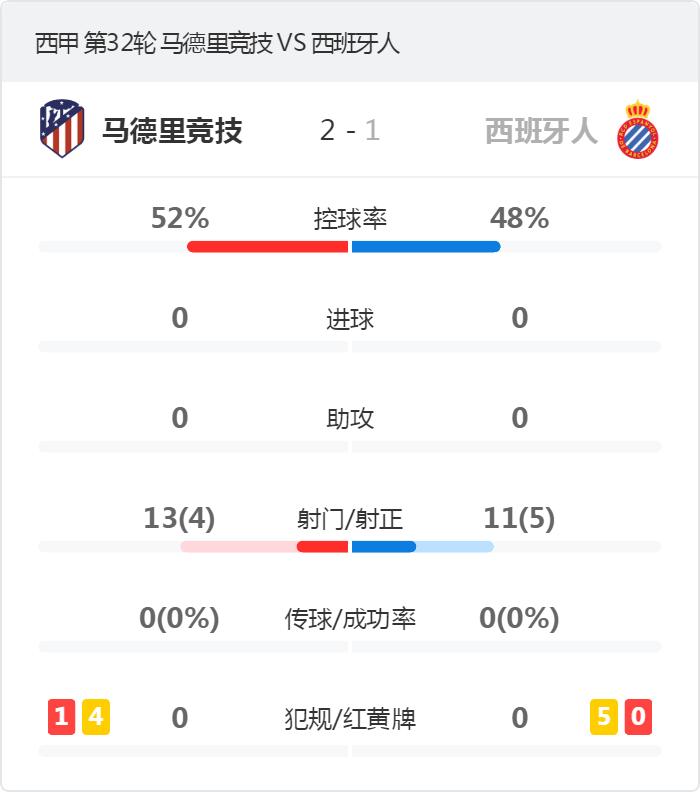 西甲-马竞2-1西班牙人 卡拉斯科双响+点球绝杀武磊替补登场-第17张图片-ZBLOG 马德里竞技(西班牙)_马德里竞技 西班牙人 4月17日比赛结果